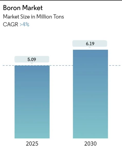 Boron Market Size Boron Market Summary